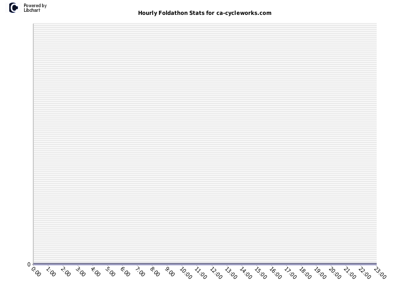 Hourly Foldathon Stats for ca-cycleworks.com